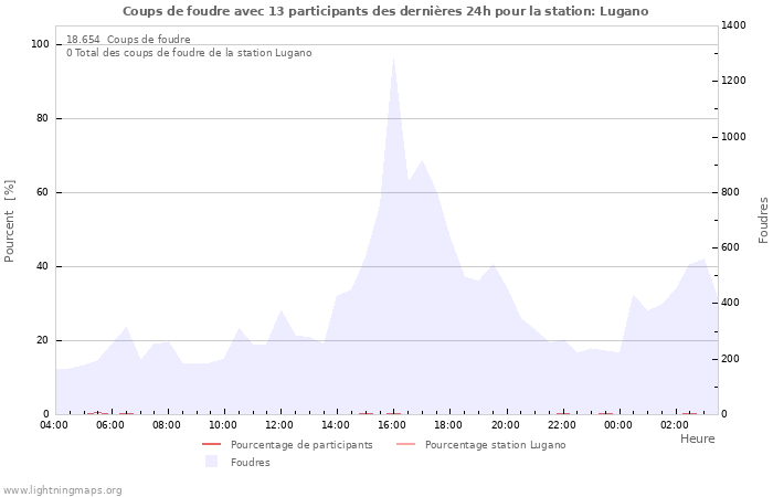 Graphes