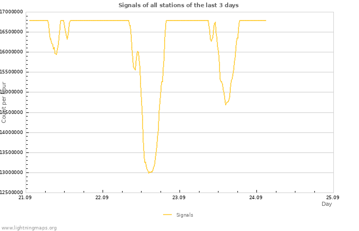 Graphs