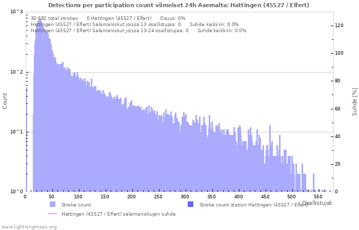 Graafit: Detections per participation count