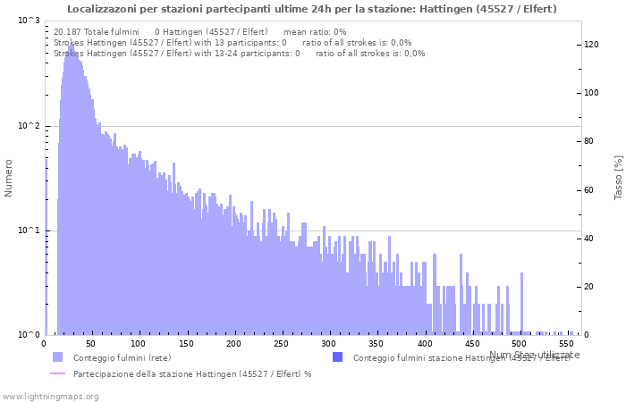 Grafico: Localizzazoni per stazioni partecipanti