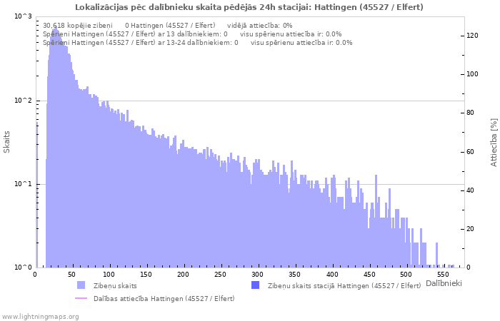 Grafiki: Lokalizācijas pēc dalībnieku skaita