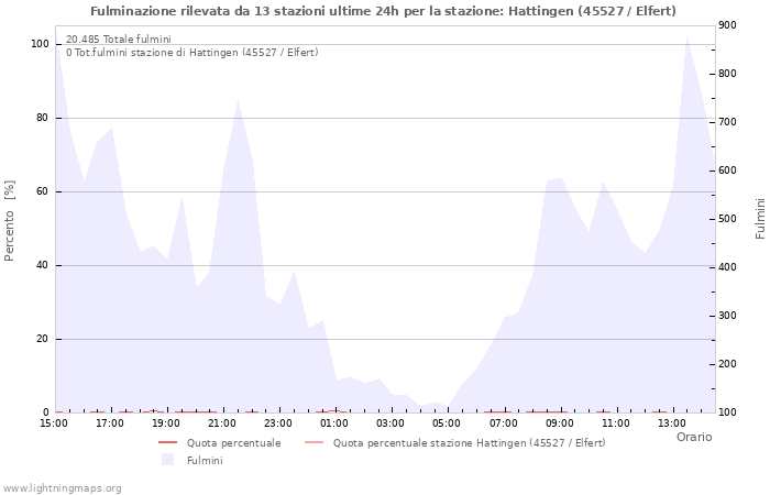 Grafico