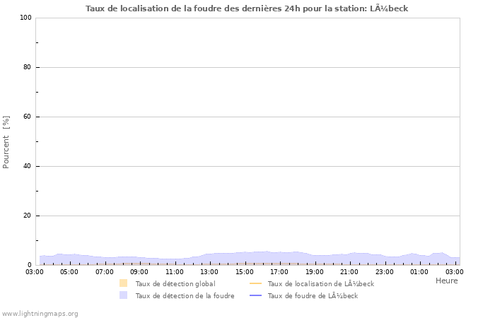 Graphes: Taux de localisation de la foudre