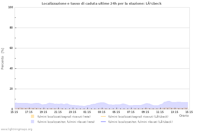 Grafico: Localizzazione e tasso di caduta