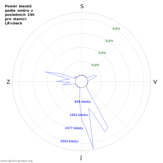 Grafy: Poměr blesků podle směru