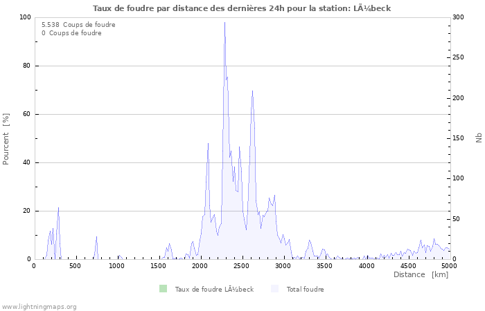 Graphes: Taux de foudre par distance