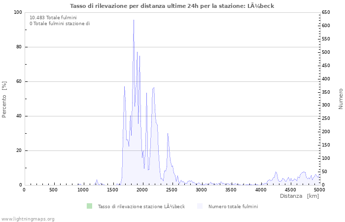 Grafico: Tasso di rilevazione per distanza