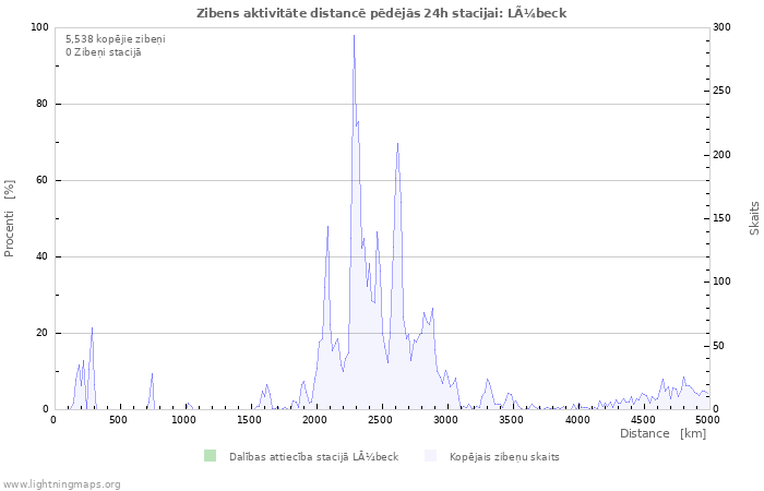 Grafiki: Zibens aktivitāte distancē