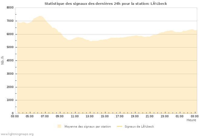 Graphes: Statistique des signaux