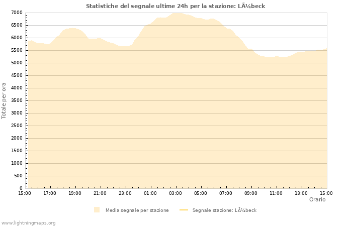 Grafico: Statistiche del segnale