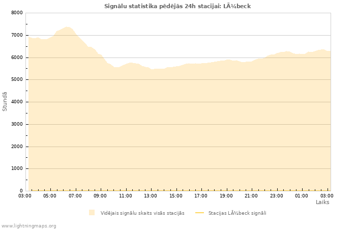 Grafiki: Signālu statistika