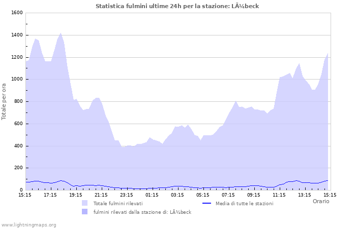 Grafico: Statistica fulmini