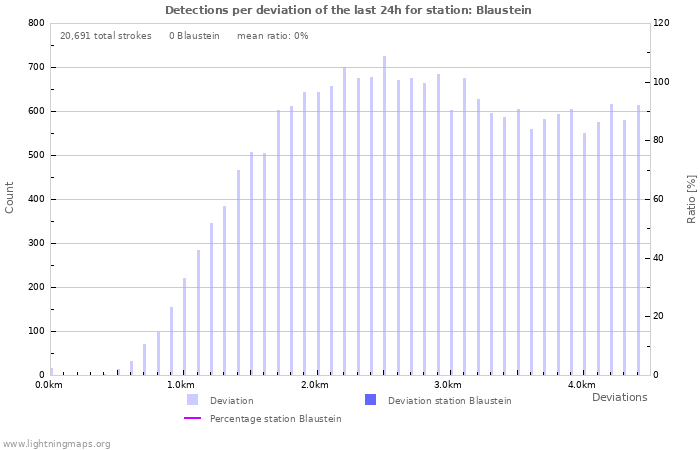 Graphs: Detections per deviation