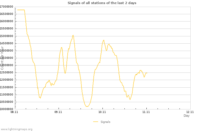 Graphs