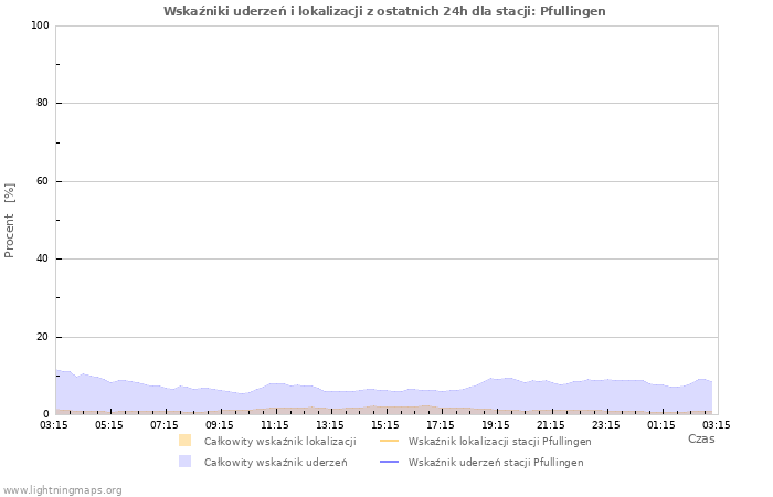 Wykresy: Wskaźniki uderzeń i lokalizacji