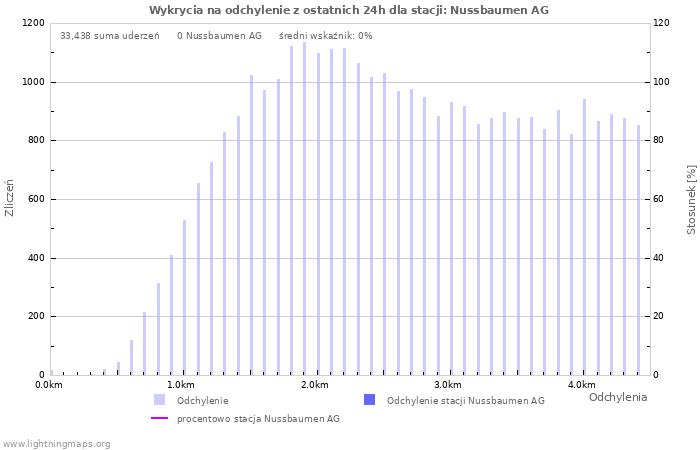 Wykresy: Wykrycia na odchylenie