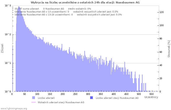 Wykresy: Wykrycia na liczbę uczestników