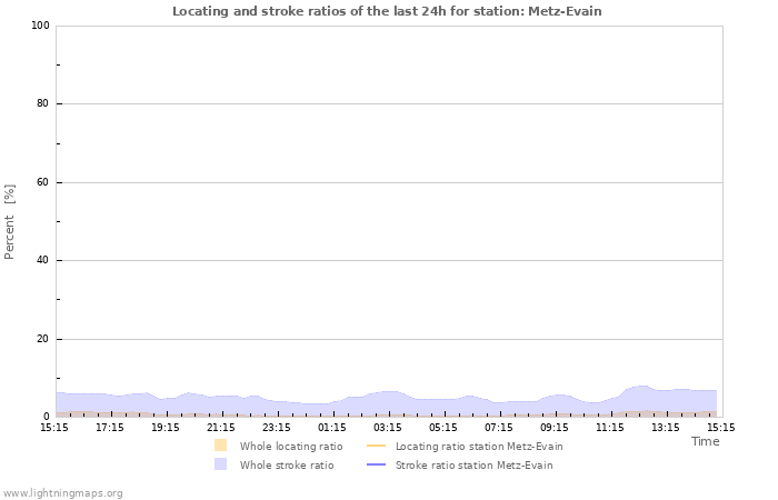 Graphs: Locating and stroke ratios