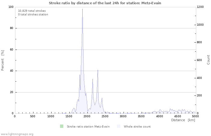 Graphs: Stroke ratio by distance