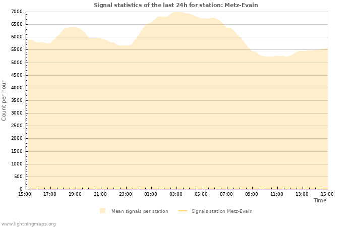 Graphs: Signal statistics