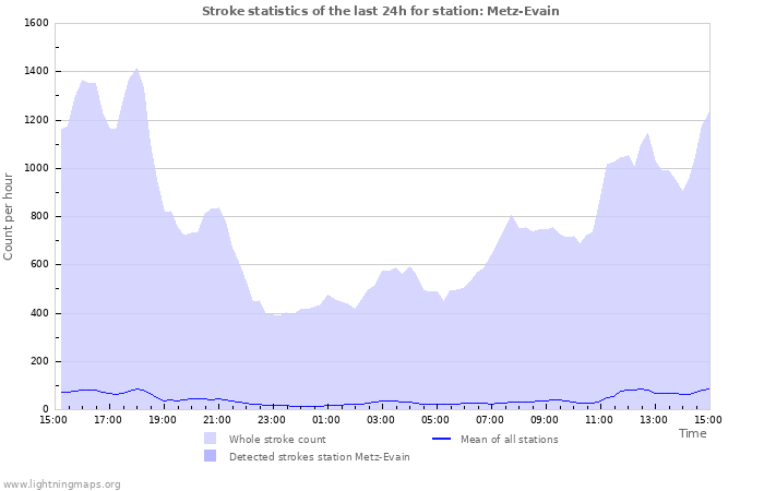 Graphs: Stroke statistics