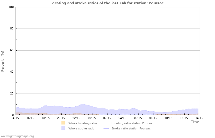 Graphs: Locating and stroke ratios