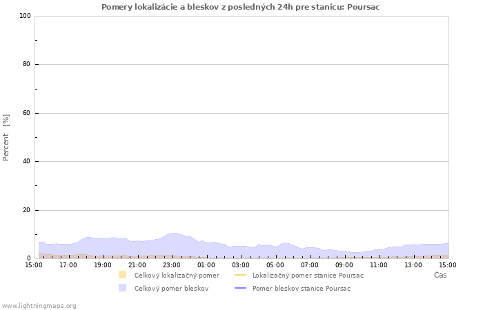 Grafy: Pomery lokalizácie a bleskov