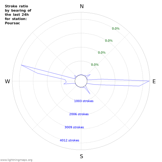 Graphs: Stroke ratio by bearing