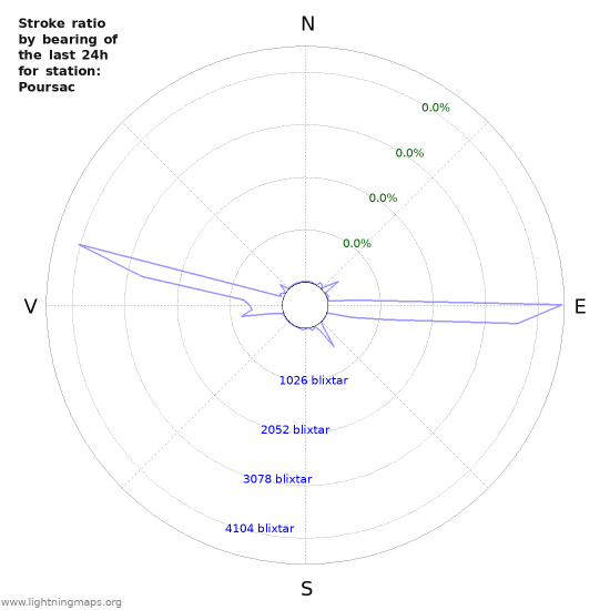 Grafer: Stroke ratio by bearing