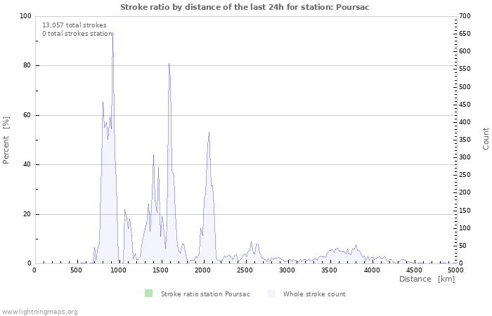 Graphs: Stroke ratio by distance