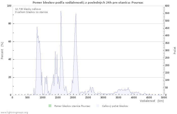 Grafy: Pomer bleskov podľa vzdialenosti;