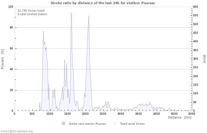 Grafer: Stroke ratio by distance