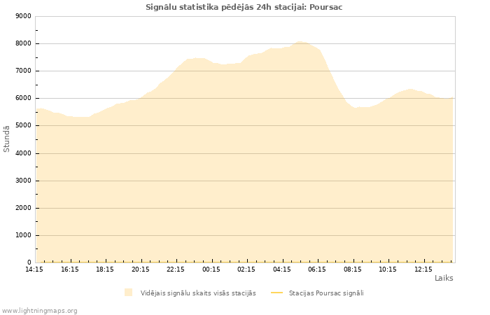 Grafiki: Signālu statistika