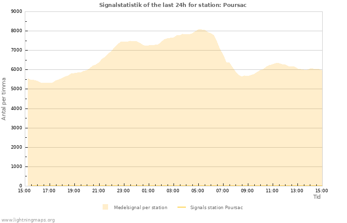 Grafer: Signalstatistik