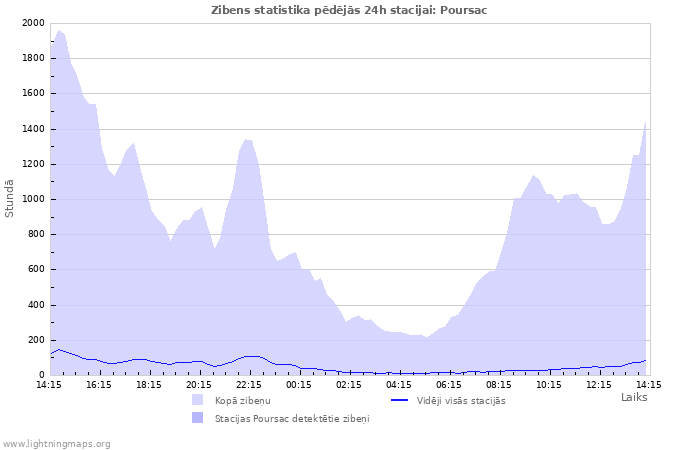 Grafiki: Zibens statistika