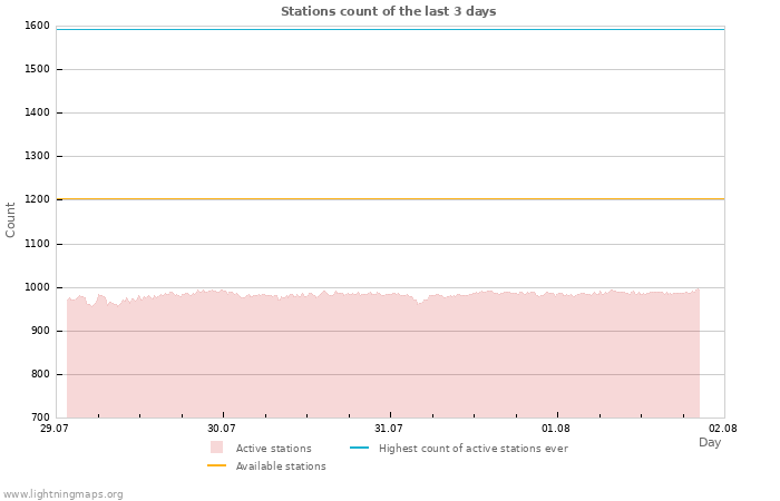 Graphs: Stations count