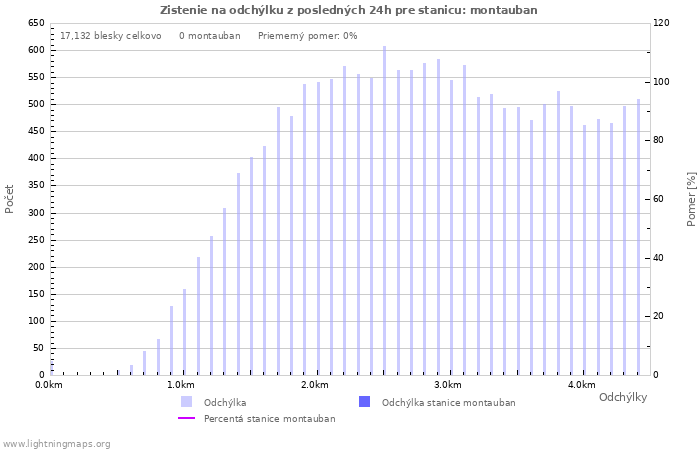 Grafy: Zistenie na odchýlku