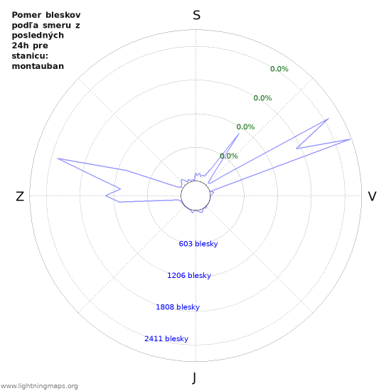 Grafy: Pomer bleskov podľa smeru