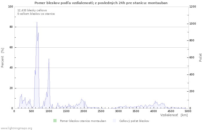 Grafy: Pomer bleskov podľa vzdialenosti;