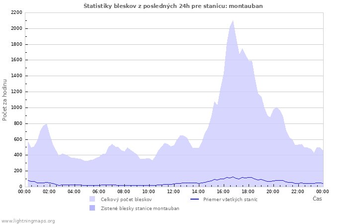 Grafy: Štatistiky bleskov