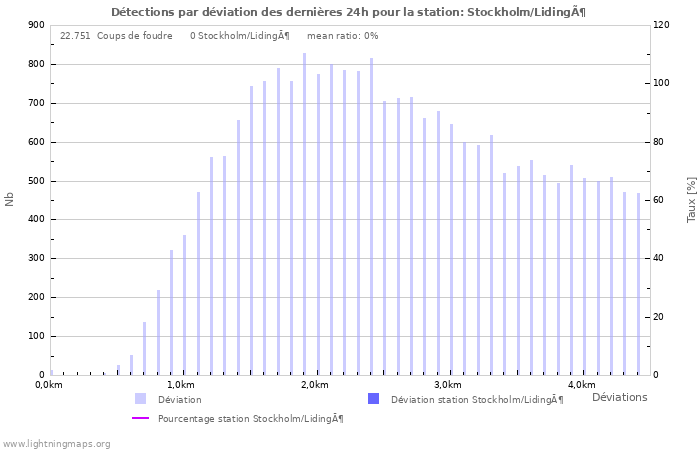 Graphes: Détections par déviation