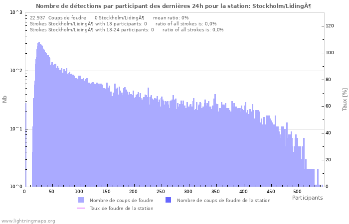 Graphes: Nombre de détections par participant