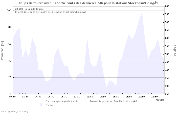 Graphes