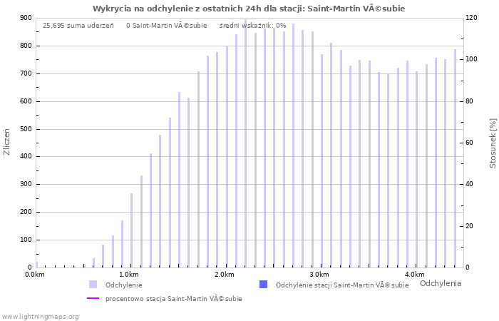 Wykresy: Wykrycia na odchylenie