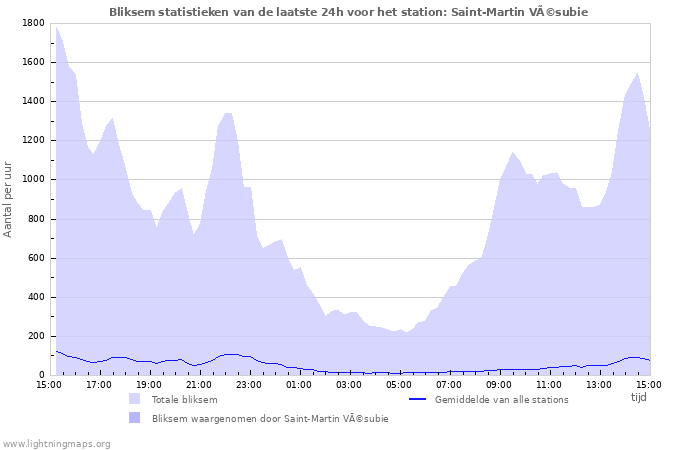 Grafieken: Bliksem statistieken