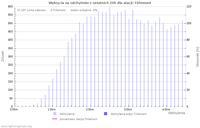 Wykresy: Wykrycia na odchylenie