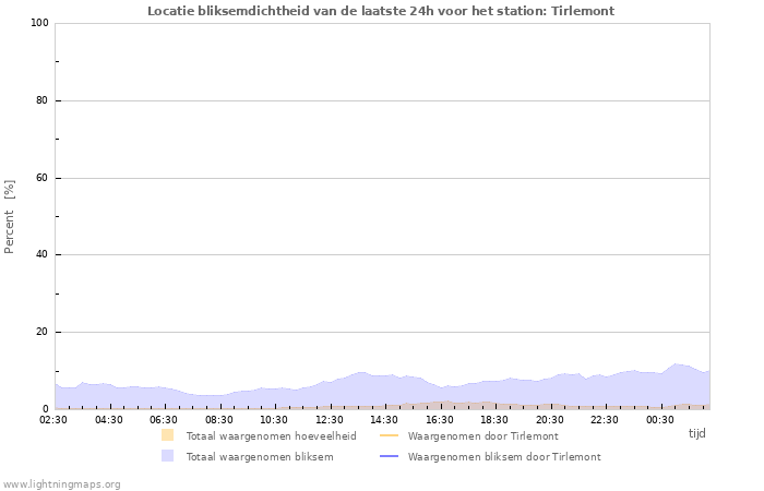 Grafieken: Locatie bliksemdichtheid