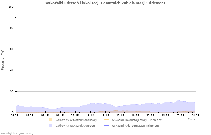 Wykresy: Wskaźniki uderzeń i lokalizacji