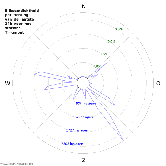 Grafieken: Bliksemdichtheid per richting