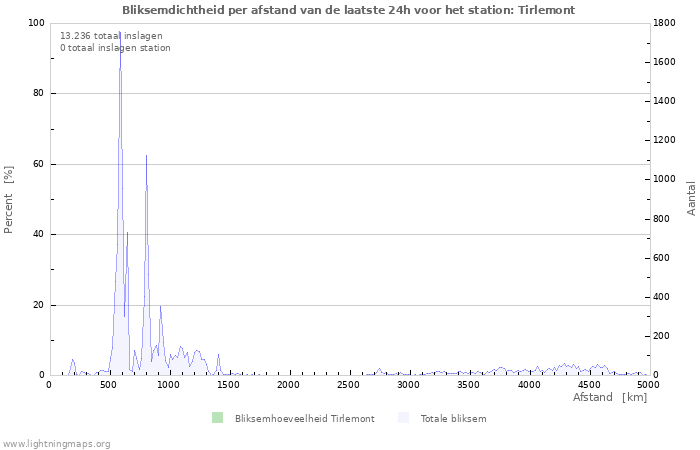 Grafieken: Bliksemdichtheid per afstand